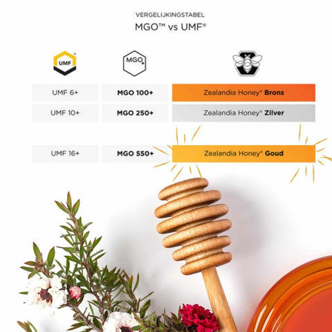 Vergelijkingstabel UMF VS MGO manuka honing Vergelijkingstabel UMF VS MGO manuka honing